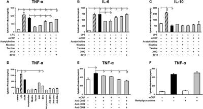 Acetylcholine Inhibits Monomeric C-Reactive Protein Induced Inflammation, Endothelial Cell Adhesion, and Platelet Aggregation; A Potential Therapeutic?